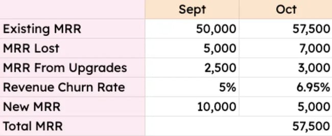 customer retention metrics, example of revenue churn rate